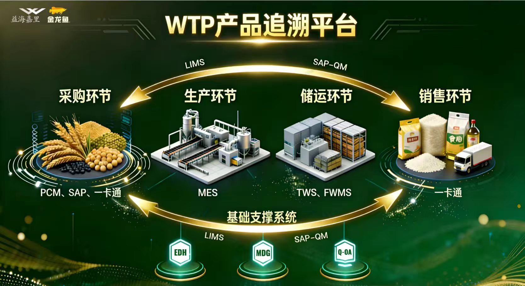 益海嘉里金龙鱼集团 LIMS&QM 项目 Phase 2 多产线试点全面上线